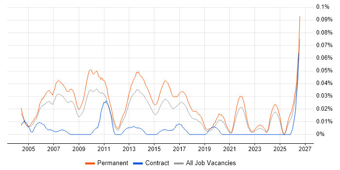 Graduate IT Analyst job vacancy trend in the North of England