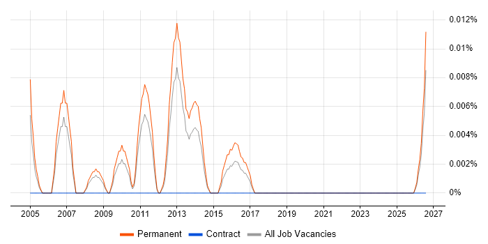 Graduate IT Manager job vacancy trend in the North of England