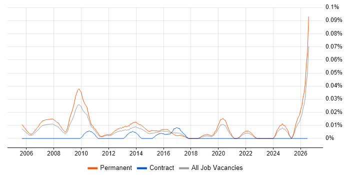 Graduate IT Support Analyst job vacancy trend in the North of England
