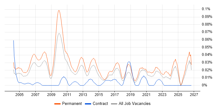 Graduate IT Support job vacancy trend in the North of England