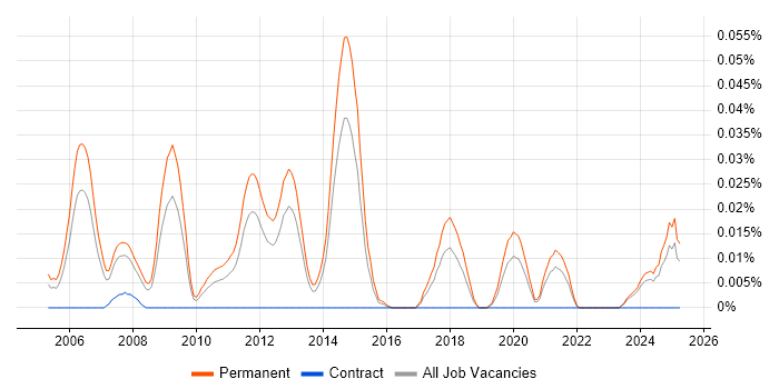 Job vacancy trend for Graduate Java Engineer in the North of England Job vacancy trend for Graduate Java Engineer in the North of England