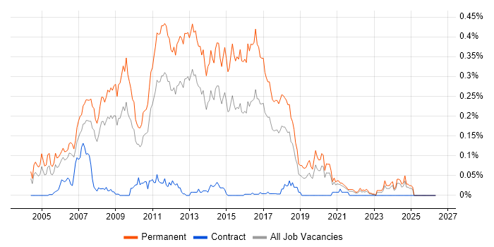 Graduate .NET Developer job vacancy trend in the North of England