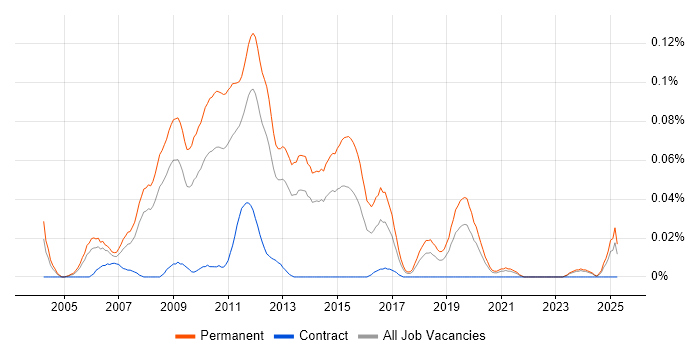 Job vacancy trend for Graduate PHP Developer in the North of England Job vacancy trend for Graduate PHP Developer in the North of England