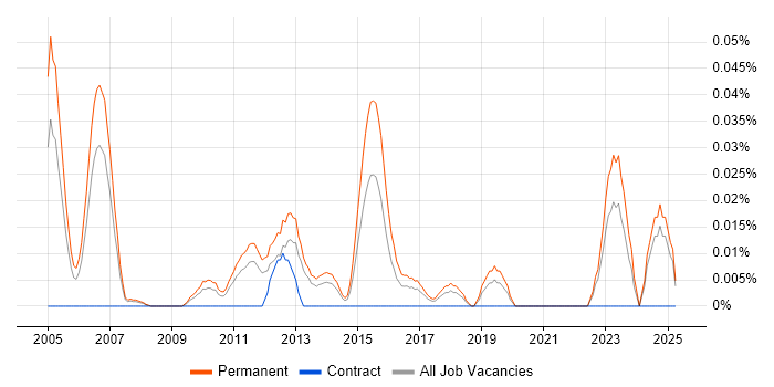 Job vacancy trend for Graduate Project Manager in the North of England Job vacancy trend for Graduate Project Manager in the North of England
