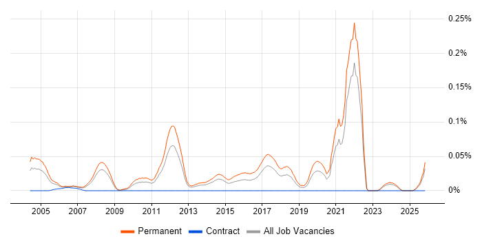Graduate Recruitment Consultant job vacancy trend in the North of England