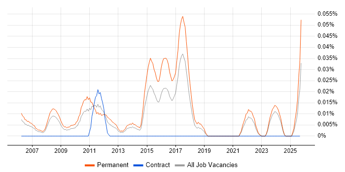 Graduate Software Analyst job vacancy trend in the North of England