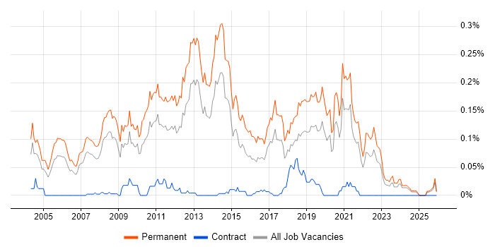 Graduate Software Developer job vacancy trend in the North of England