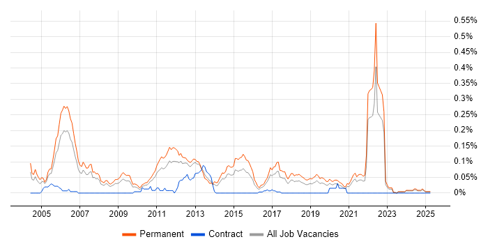 Job vacancy trend for Graduate Software Engineer in the North of England Job vacancy trend for Graduate Software Engineer in the North of England