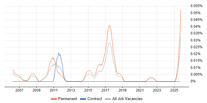 Graduate Software Test Analyst job vacancy trend in the North of England