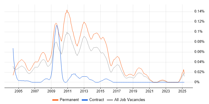 Job vacancy trend for Graduate SQL Developer in the North of England Job vacancy trend for Graduate SQL Developer in the North of England