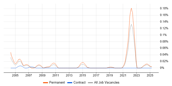 Job vacancy trend for Graduate Systems Engineer in the North of England Job vacancy trend for Graduate Systems Engineer in the North of England