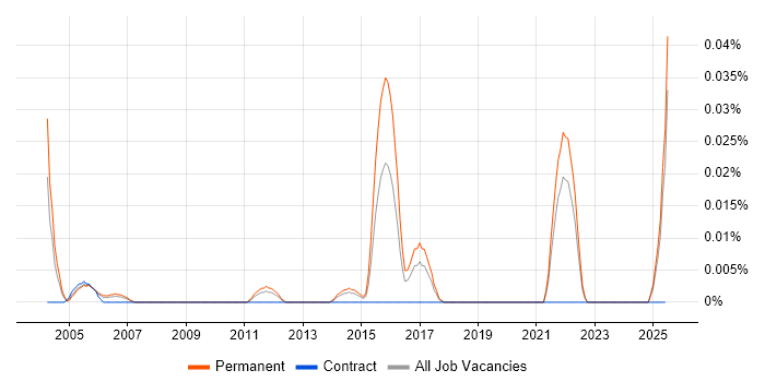 Job vacancy trend for Graduate Technical Engineer in the North of England