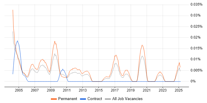 Job vacancy trend for Graduate Technical Support in the North of England Job vacancy trend for Graduate Technical Support in the North of England