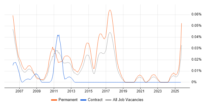 Graduate Test Analyst job vacancy trend in the North of England