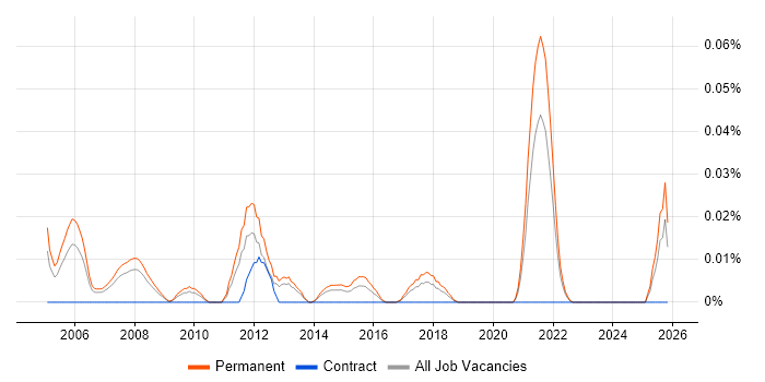 Graduate Test Engineer job vacancy trend in the North of England