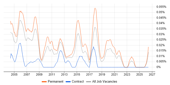Graduate Tester job vacancy trend in the North of England