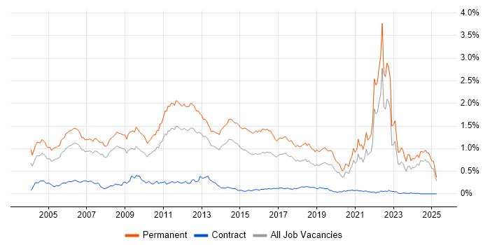 Job vacancy trend for Graduate in the North of England Job vacancy trend for Graduate in the North of England