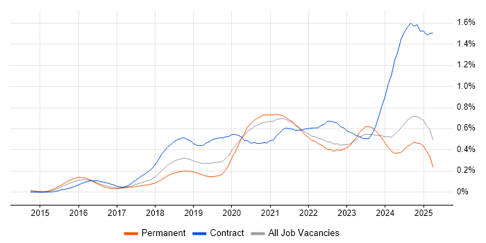 Job vacancy trend for Grafana in the North of England Job vacancy trend for Grafana in the North of England