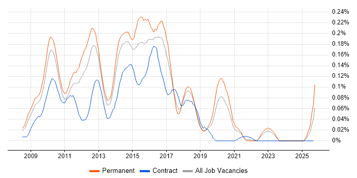 Grails job vacancy trend in the North of England Grails job vacancy trend in the North of England