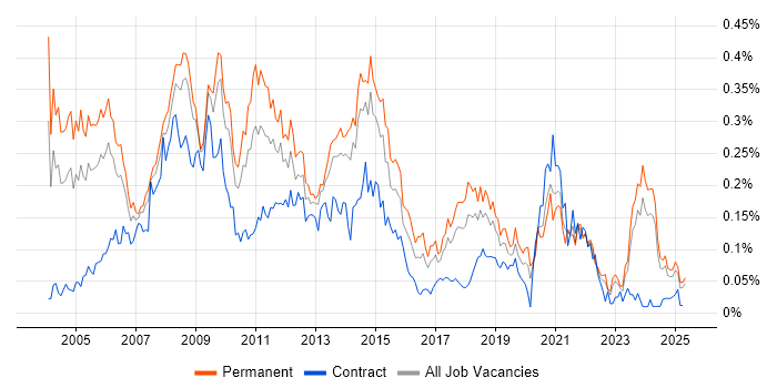 Job vacancy trend for Graphic Design in the North of England Job vacancy trend for Graphic Design in the North of England