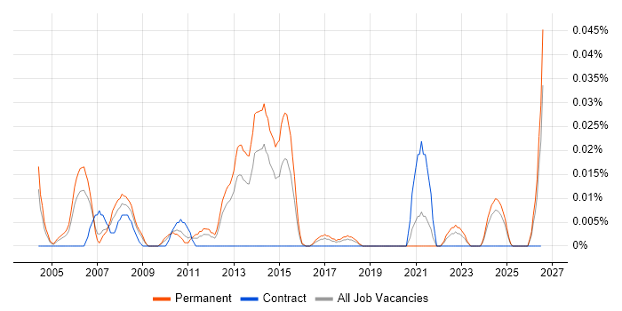Graphics Developer job vacancy trend in the North of England
