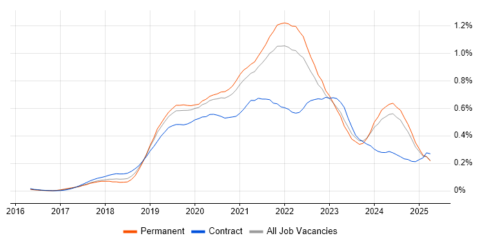 Job vacancy trend for GraphQL in the North of England Job vacancy trend for GraphQL in the North of England