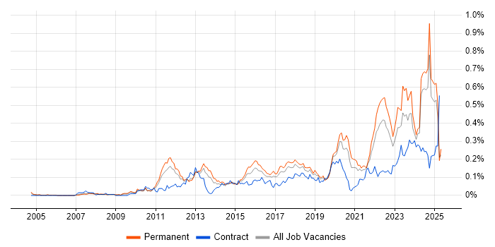 Job vacancy trend for GRC in the North of England Job vacancy trend for GRC in the North of England