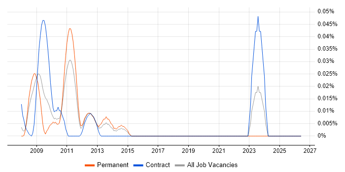 Green IT job vacancy trend in the North of England