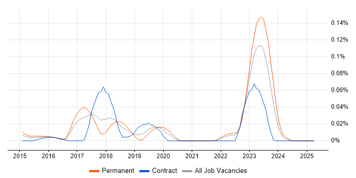 Job vacancy trend for GREM in the North of England Job vacancy trend for GREM in the North of England