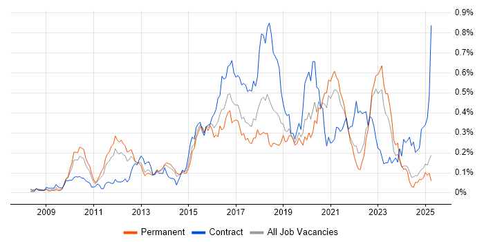 Job vacancy trend for Groovy in the North of England Job vacancy trend for Groovy in the North of England