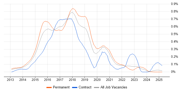 Job vacancy trend for Grunt in the North of England Job vacancy trend for Grunt in the North of England