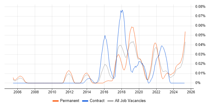 Job vacancy trend for GSEC in the North of England Job vacancy trend for GSEC in the North of England