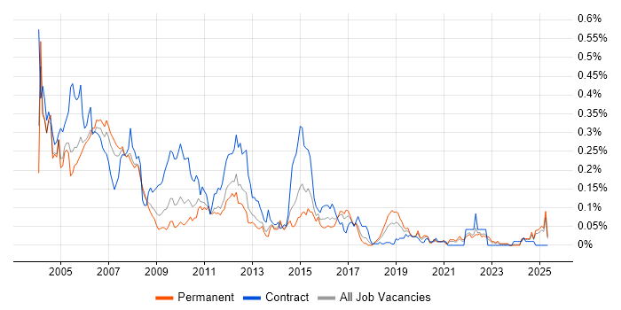 Job vacancy trend for GSM in the North of England Job vacancy trend for GSM in the North of England