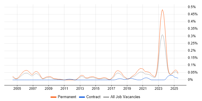 Job vacancy trend for GTM Strategy in the North of England Job vacancy trend for GTM Strategy in the North of England