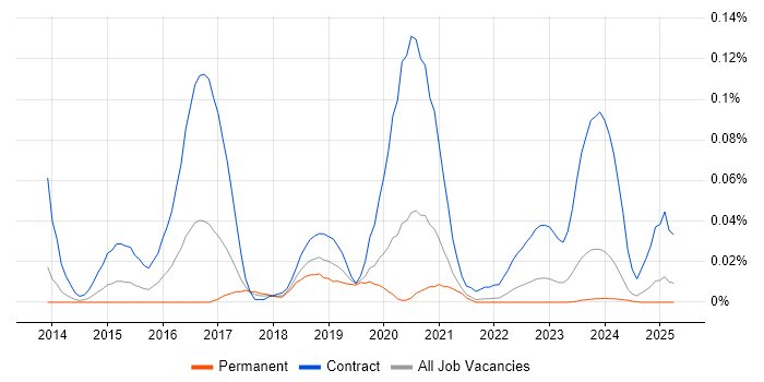Job vacancy trend for Guerrilla Testing in the North of England