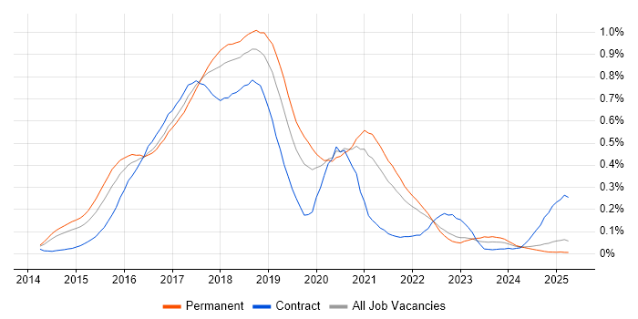 Job vacancy trend for gulp in the North of England Job vacancy trend for gulp in the North of England