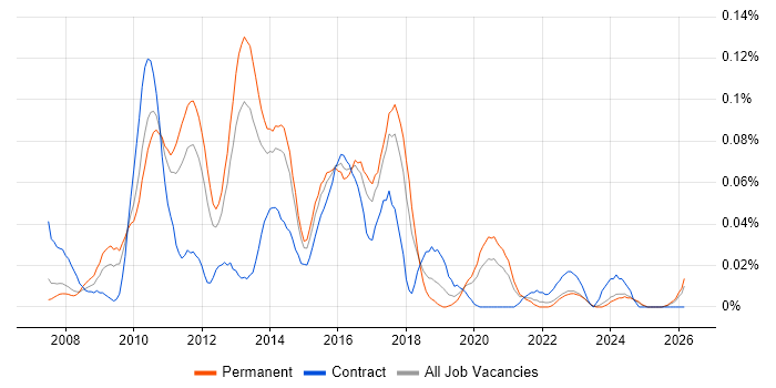 GWT job vacancy trend in the North of England
