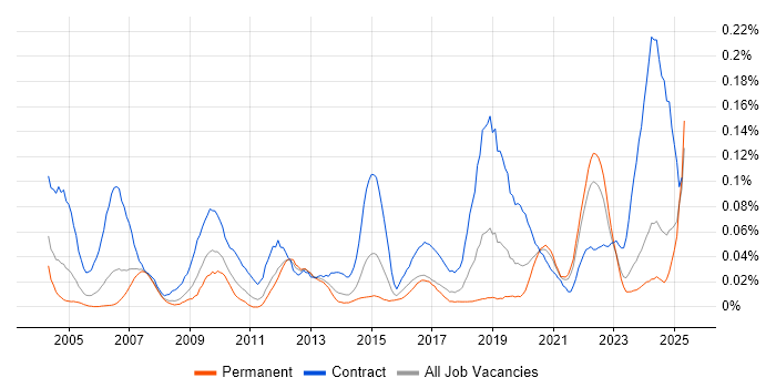 Job vacancy trend for GxP in the North of England Job vacancy trend for GxP in the North of England