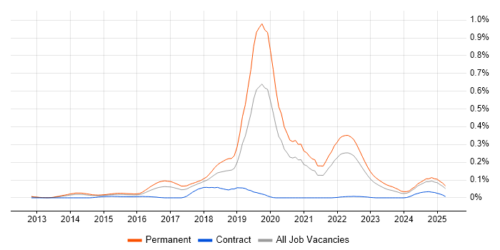 Job vacancy trend for Hackathon in the North of England Job vacancy trend for Hackathon in the North of England