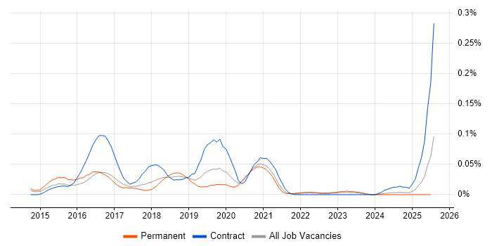 Job vacancy trend for Hadoop YARN in the North of England