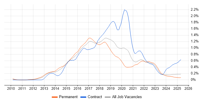 Job vacancy trend for Hadoop in the North of England Job vacancy trend for Hadoop in the North of England