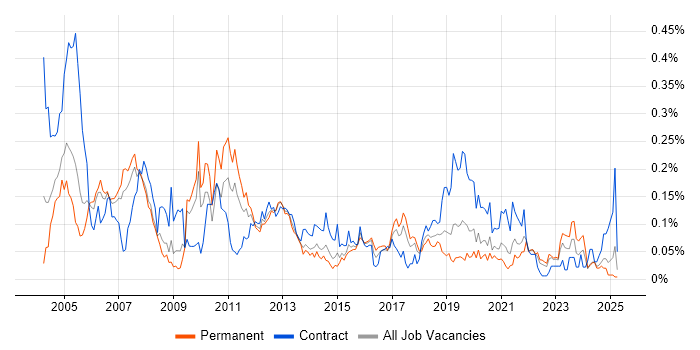 Job vacancy trend for Handset in the North of England Job vacancy trend for Handset in the North of England