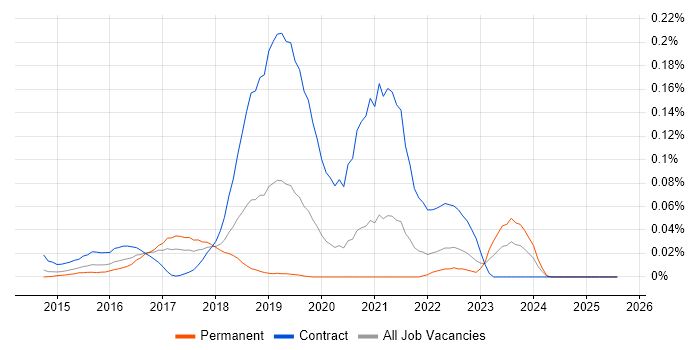Job vacancy trend for hapi in the North of England