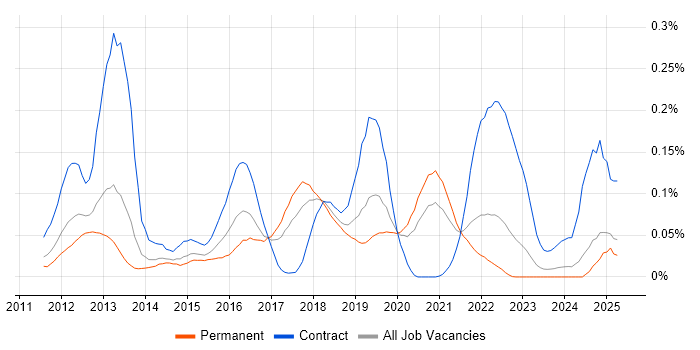 Job vacancy trend for HAProxy in the North of England Job vacancy trend for HAProxy in the North of England
