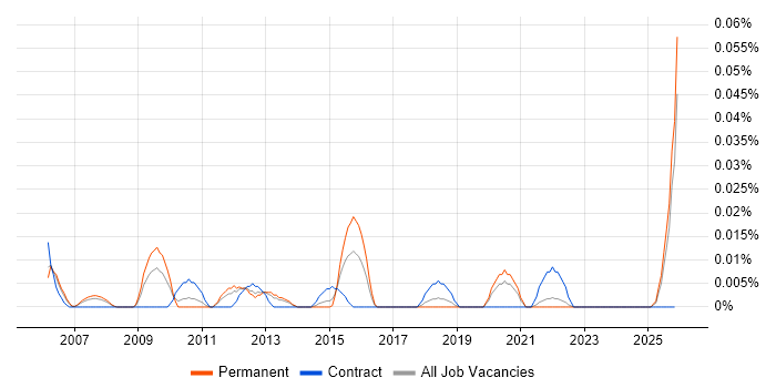 Hardware Architect job vacancy trend in the North of England