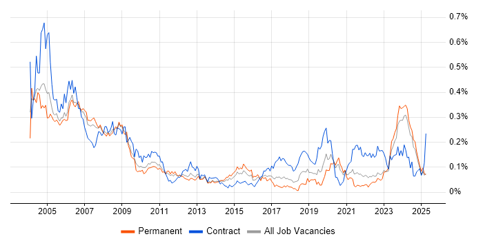 Job vacancy trend for Hardware Engineer in the North of England Job vacancy trend for Hardware Engineer in the North of England