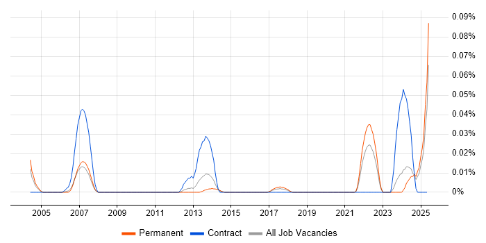 Job vacancy trend for Hardware-in-the-Loop in the North of England Job vacancy trend for Hardware-in-the-Loop in the North of England