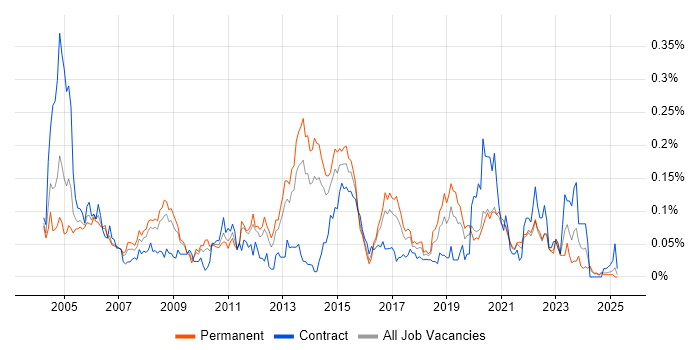 Job vacancy trend for Hardware Maintenance in the North of England Job vacancy trend for Hardware Maintenance in the North of England
