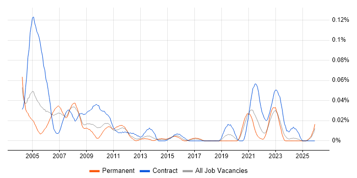 Hardware Support Engineer job vacancy trend in the North of England