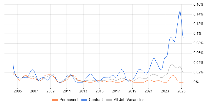 Job vacancy trend for Hardware Technician in the North of England Job vacancy trend for Hardware Technician in the North of England